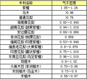 小葉紫檀密度